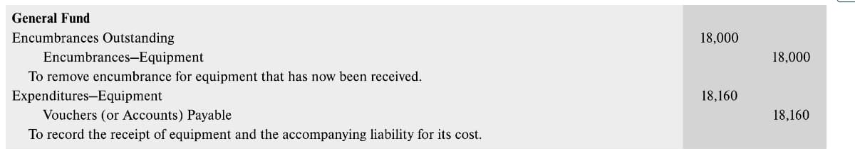 General Fund
Encumbrances Outstanding
18,000
Encumbrances-Equipment
18,000
To remove encumbrance for equipment that has now been received.
Expenditures-Equipment
Vouchers (or Accounts) Payable
18,160
18,160
To record the receipt of equipment and the accompanying liability for its cost.

