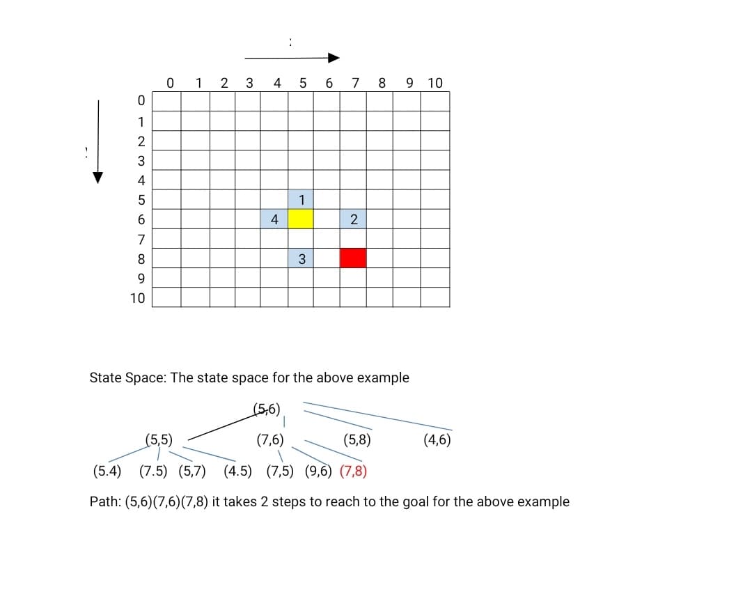 1 2 3
4
5
6 7 8 9 10
1
2
4
5
1
6.
2
7
3
9
10
State Space: The state space for the above example
(5,6)
(5,5)
(7,6)
(5,8)
(4,6)
(5.4)
(7.5) (5,7) (4.5) (7,5) (9,6) (7,8)
Path: (5,6)(7,6)(7,8) it takes 2 steps to reach to the goal for the above example
