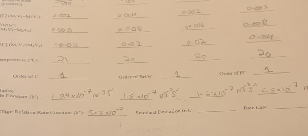 [(1000/)]
[T] (M.Vr-M₂V₂)
[BrOy]
M₁ V₁-M₂V₂)
HJ (MiV₁-M₂V₂):
emperature (°C):
Order of I:
lative
te Constant (k):
170
0.002
0008
1
0 004
0.008
0.02
Order of BrOy:
1.84x107535¹
erage Relative Rate Constant (k): S. 7x10 +
1.5x10
7
1
0-0002
0-016
Standard Deviation in k':
0-002
0.008
Order of H
0.04
-1-6x107m²³s-²
20
1
6.5x107
Rate Law