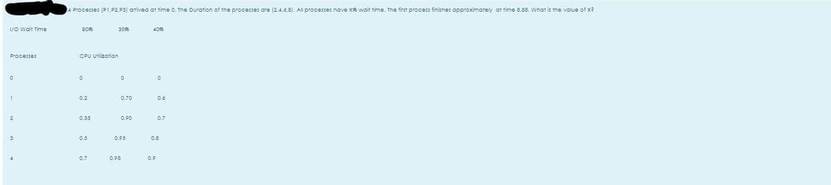 4 Processes (P1,P2.P3) arrived at time 0. The Durotion of the processes are (2,4,6,8). All processes have X wait time. The first process finishes approximately at time a8.88. What is the value of x?
I/o wait Time
80%
30
40%
Processes
CPU Utilization
0.2
0.70
0.6
2
0.35
0.90
0.7
0.5
0.95
0.8
0.7
0.98
0.9
