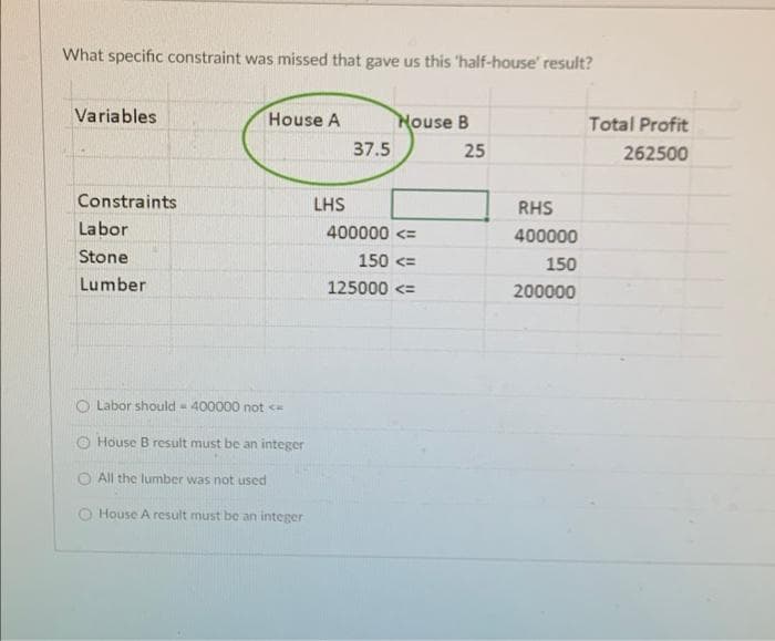 What specific constraint was missed that gave us this 'half-house' result?
Variables
Constraints
Labor
Stone
Lumber
House A
O Labor should - 400000 not <<
O House B result must be an integer
O All the lumber was not used
House A result must be an integer
LHS
37.5
House B
400000 <=
150 <=
125000 <=
25
RHS
400000
150
200000
Total Profit
262500