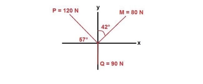 y
P= 120 N
M = 80 N
42°
57°
Q= 90 N
