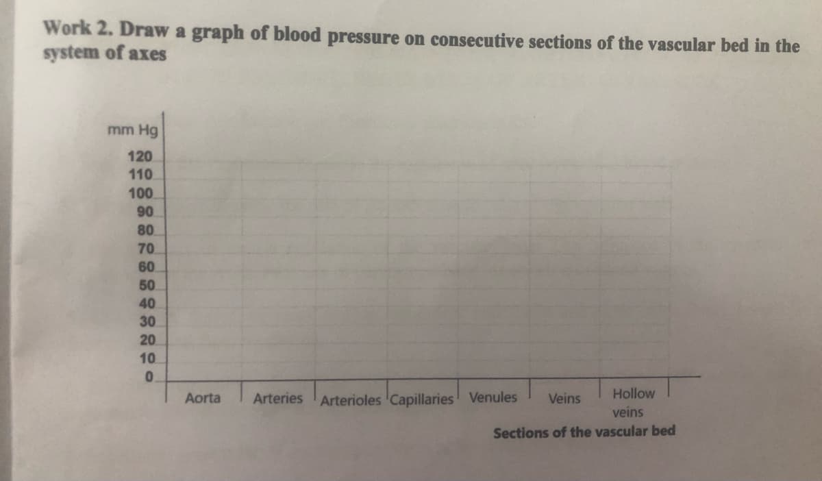 Work 2. Draw a graph of blood pressure on consecutive sections of the vascular bed in the
system of axes
mm Hg
120
110
100
90
80
70
60
50
40
30
20
10
Aorta
Arteries Arterioles Capillaries Venules
Veins
Hollow
veins
Sections of the vascular bed
