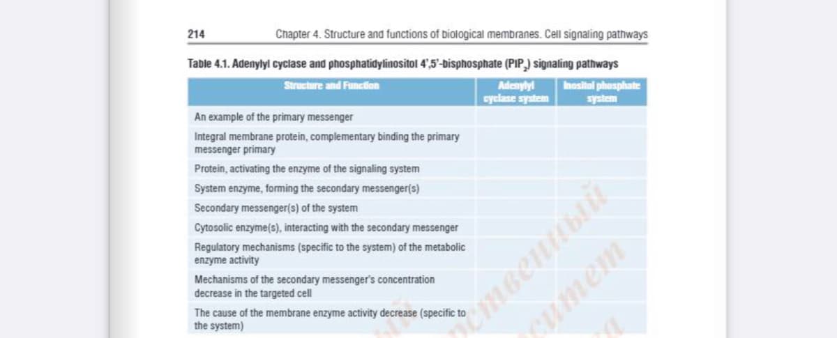 214
Chapter 4. Structure and functions of biological membranes. Cell signaling pathways
Table 4.1. Adenylyl cyclase and phosphatidylinositol 4',5'-bisphosphate (PIP,) signaling pathways
Structure and Function
Adenylyl
cyclase system
Inositol phosphate
system
An example of the primary messenger
Integral membrane protein, complementary binding the primary
messenger primary
Protein, activating the enzyme of the signaling system
System enzyme, forming the secondary messenger(s)
Secondary messenger(s) of the system
Cytosolic enzyme(s), interacting with the secondary messenger
Regulatory mechanisms (specific to the system) of the metabolic
enzyme activity
Mechanisms of the secondary messenger's concentration
decrease in the targeted cell
The cause of the membrane enzyme activity decrease (specific to
the system)
sumem
