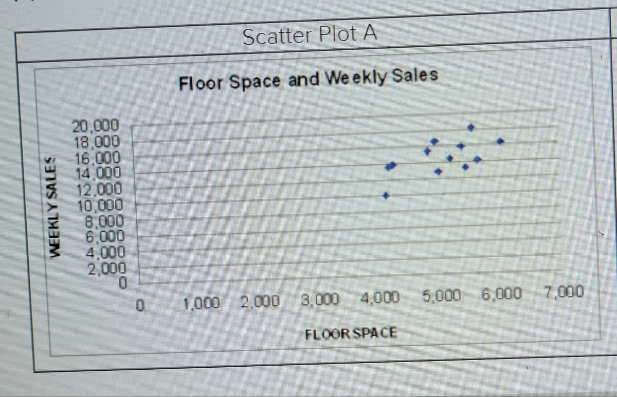 WEEKLY SALES
20,000
18,000
16,000
14,000
12,000
10,000
8,000
6,000
4,000
2,000
0
0
Scatter Plot A
Floor Space and Weekly Sales
1,000 2,000 3,000 4,000 5,000 6,000 7,000
FLOOR SPACE