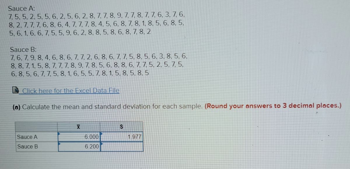 Sauce A:
7, 5, 5, 2, 5, 5, 6, 2, 5, 6, 2, 8, 7, 7, 8, 9, 7, 7, 8, 7, 7, 6, 3, 7, 6,
8, 2, 7, 7, 7, 6, 8, 6, 4, 7, 7, 7, 8, 4, 5, 6, 8, 7, 8, 1, 8, 5, 6, 8, 5,
5, 6, 1, 6, 6, 7, 5, 5, 9, 6, 2, 8, 8, 5, 8, 6, 8, 7, 8, 2
Sauce B:
7, 6, 7, 9, 8, 4, 6, 8, 6, 7, 7, 2, 6, 8, 6, 7, 7, 5, 8, 5, 6, 3, 8, 5, 6,
8, 8, 7, 1, 5, 8, 7, 7, 7, 8, 9, 7, 8, 5, 6, 8, 8, 6, 7, 7, 5, 2, 5, 7, 5,
6, 8, 5, 6, 7, 7, 5, 8, 1, 6, 5, 5, 7, 8, 1, 5, 8, 5, 8, 5
Click here for the Excel Data File
(a) Calculate the mean and standard deviation for each sample. (Round your answers to 3 decimal places.)
Sauce A
Sauce B
X
6.000
6.200
1.977