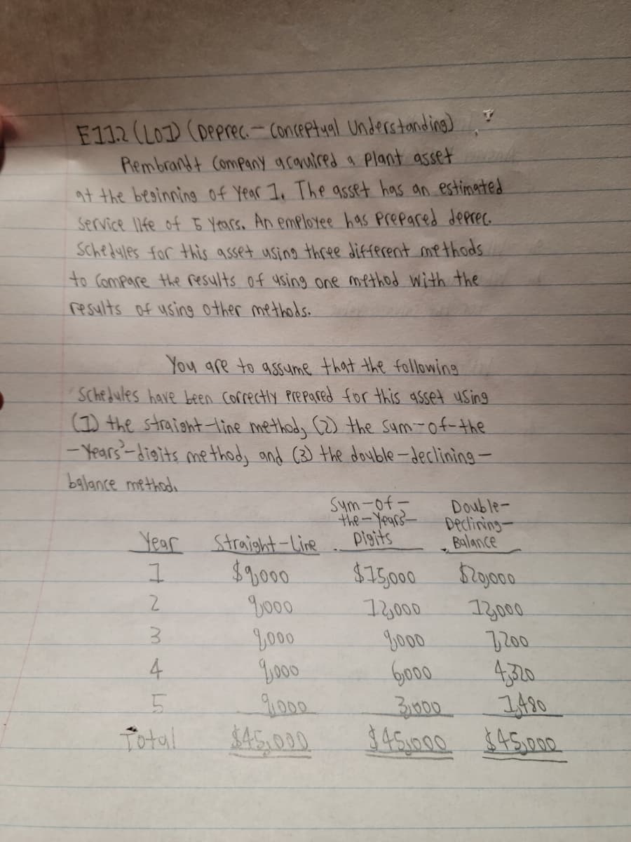 E112 (LOD (peprec- Conceptual Understonding)
Rembrandt Company acautred a Plant asset
at the besinning of Year I, The asset has an estimated
Service 1ife of E Years, An emplotee has Prepared deprec.
Schedyles for this asset using three different methods
to Compare the results of ysing one method with the
results of using other methods.
You are to assume that the following
Schedules have been Correctly Prepared for this asset using
(I) the straighttine method, (2) the Sum-of-the
- Years-digits me thod, and (3) the doyble-declining-
balance methodi
Sym-of
the-Years
Pigits
Double-
Dectining-
Balance
Year
Straight-Lire
$ 9000
$15000
13000
7200
4,320
I2,000
y000
yo00
9000
4
bo00
5.
Total

