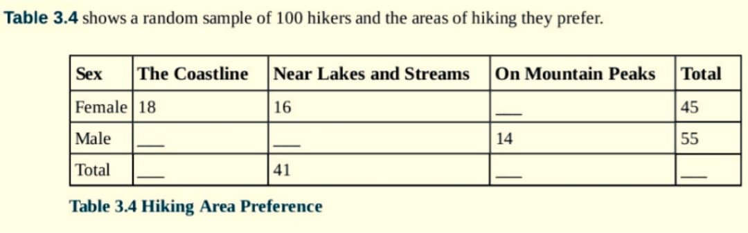 Table 3.4 shows a random sample of 100 hikers and the areas of hiking they prefer.
Sex The Coastline
Female 18
Male
Total
41
Table 3.4 Hiking Area Preference
Near Lakes and Streams On Mountain Peaks
16
14
Total
45
55