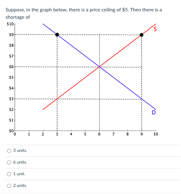 Suppose, in the graph below, there is a price ceiling of $5. Then there is a
shortage of
$10
$9
$8
$7
$6
$5
$4
$3
$2
$1
$0
0
3 units.
6 units.
1 unit.
O 2 units.
1
2
3
4
5
6
7
·00
8
9
S
O,
10