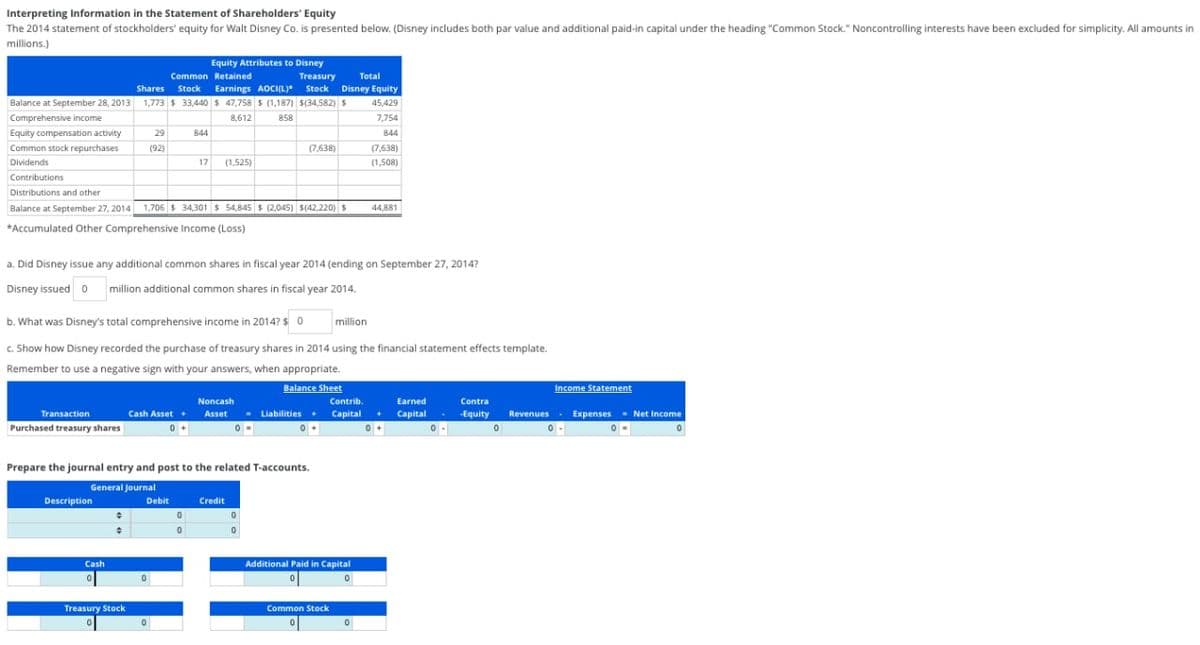 Interpreting Information in the Statement of Shareholders' Equity
The 2014 statement of stockholders' equity for Walt Disney Co. is presented below. (Disney includes both par value and additional paid-in capital under the heading "Common Stock." Noncontrolling interests have been excluded for simplicity. All amounts in
millions.)
Equity Attributes to Disney
Common Retained
Treasury
Total
Shares Stock Earnings AOCI(L)* Stock Disney Equity
Balance at September 28, 2013
1,773 $ 33,440$ 47,758 $ (1,187) 5(34,582) s
45,429
Comprehensive income
8,612
858
7,754
Equity compensation activity
Common stock repurchases
29
844
844
(92)
(7,638)
(7,638)
Dividends
17
(1,525)
(1,508)
Contributions
Distributions and other
Balance at September 27, 2014 1,706 $ 34,301 $ 54,845 $ (2,045) s(42,220) $
44,881
*Accumulated Other Comprehensive Income (Loss)
a. Did Disney issue any additional common shares in fiscal year 2014 (ending on September 27, 2014?
Disney issued o
million additional common shares in fiscal year 2014.
b. What was Disney's total comprehensive income in 2014? $ 0
million
c. Show how Disney recorded the purchase of treasury shares in 2014 using the financial statement effects template.
Remember to use a negative sign with your answers, when appropriate.
Balance Sheet
Income Statement
Noncash
Contrib.
Earned
Contra
- Liabilities+
Revenues. Expenses
- Net Income
Transaction
Purchased treasury shares
Cash Asset + Asset
Capital
Capital
-Equity
0+
0+
0+
Prepare the journal entry and post to the related T-accounts.
General Journal
Description
Credit
Debit
t
Cash
Additional Paid in Capital
Treasury Stock
Common Stock
