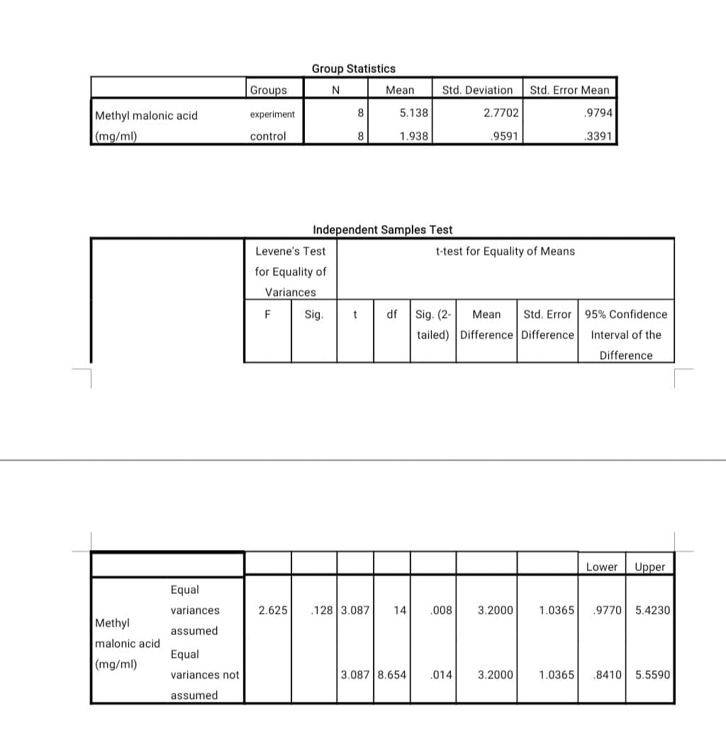 Group Statistics
Groups
Mean
Std. Deviation
Std. Error Mean
Methyl malonic acid
experiment
8
5.138
2.7702
.9794
(mg/ml)
control
8
1.938
9591
.3391
Independent Samples Test
Levene's Test
t-test for Equality of Means
for Equality of
Variances
F
Si.
t
df
Sig. (2-
Mean
Std. Error 95% Confidence
tailed) Difference Difference
Interval of the
Difference
Lower
Upper
Equal
variances
2.625
.128 3.087
14
.008
3.2000
1.0365
9770 5.4230
Methyl
assumed
malonic acid
Equal
(mg/ml)
variances not
3.087 8.654
.014
3.2000
1.0365
8410 5.5590
assumed
