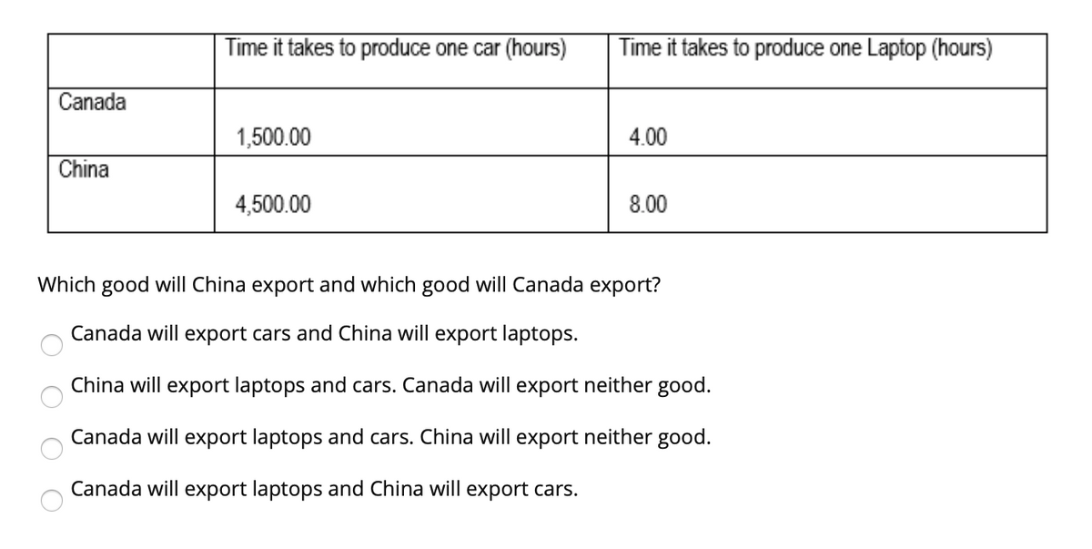 Time it takes to produce one car (hours)
Time it takes to produce one Laptop (hours)
Canada
1,500.00
4.00
China
4,500.00
8.00
Which good will China export and which good will Canada export?
Canada will export cars and China will export laptops.
China will export laptops and cars. Canada will export neither good.
Canada will export laptops and cars. China will export neither good.
Canada will export laptops and China will export cars.
O O
