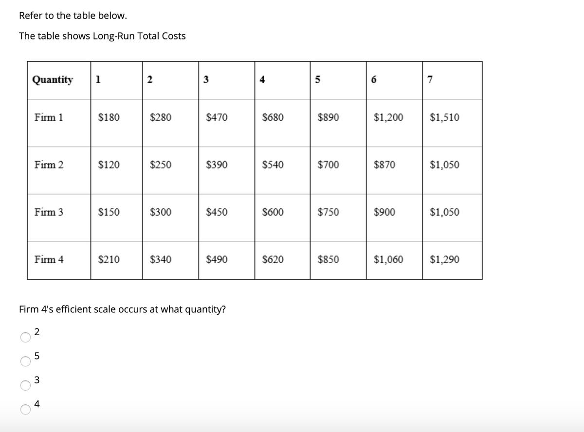 Refer to the table below.
The table shows Long-Run Total Costs
Quantity
1
2
5
7
Firm 1
$180
$280
$470
$680
$890
$1,200
$1,510
Firm 2
$120
$250
$390
$540
$700
$870
$1,050
Firm 3
$150
$300
$450
$600
$750
$900
$1,050
Firm 4
$210
$340
$490
$620
$850
$1,060
$1,290
Firm 4's efficient scale occurs at what quantity?
5
4
O O
O O
