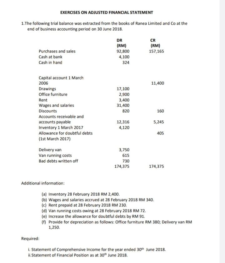 EXERCISES ON ADJUSTED FINANCIAL STATEMENT
1.The following trial balance was extracted from the books of Ranea Limited and Co at the
end of business accounting period on 30 June 2018.
Purchases and sales
Cash at bank
Cash in hand
Capital account 1 March
2006
Drawings
Office furniture
Rent
Wages and salaries
Discounts
Accounts receivable and
accounts payable
Inventory 1 March 2017
Allowance for doubtful debts
(1st March 2017)
Delivery van
Van running costs
Bad debts written off
Additional information:
DR
(RM)
92,800
4,100
324
17,100
2,900
3,400
31,400
820
12,316
4,120
3,750
615
730
174,375
CR
(RM)
157,165
11,400
160
5,245
405
174,375
(a) Inventory 28 February 2018 RM 2,400.
(b) Wages and salaries accrued at 28 February 2018 RM 340.
(c) Rent prepaid at 28 February 2018 RM 230.
(d) Van running costs owing at 28 February 2018 RM 72.
(e) Increase the allowance for doubtful debts by RM 91.
(f) Provide for depreciation as follows: Office furniture RM 380; Delivery van RM
1,250.
Required:
i. Statement of Comprehensive Income for the year ended 30th June 2018.
ii. Statement of Financial Position as at 30th June 2018.