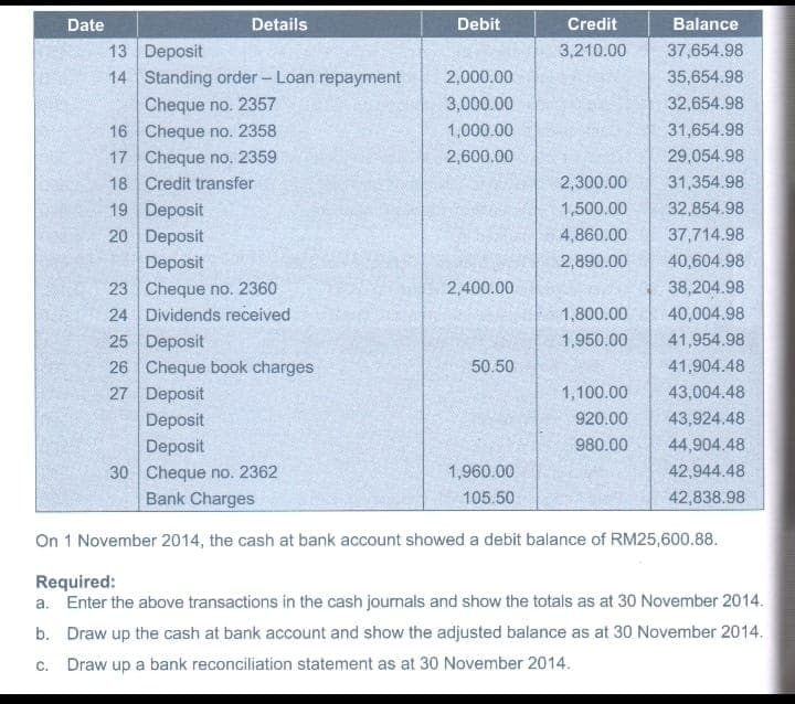 Date
Details
13
Deposit
14 Standing order - Loan repayment
Cheque no. 2357
16 Cheque no. 2358
17
Cheque no. 2359
18 Credit transfer
19 Deposit
20 Deposit
Deposit
23 Cheque no. 2360
24 Dividends received
Debit
2,000.00
3,000.00
1,000.00
2,600.00
2,400.00
50.50
Credit
3,210.00
1,960.00
105.50
Balance
37,654.98
35,654.98
32,654.98
31,654.98
29,054.98
31,354.98
32,854.98
37,714.98
40,604.98
38,204.98
1,800.00 40,004.98
1,950.00
41,954.98
41,904.48
43,004.48
43,924.48
44,904.48
42,944.48
42,838.98
25 Deposit
26 Cheque book charges
27 Deposit
Deposit
Deposit
30 Cheque no. 2362
Bank Charges
On 1 November 2014, the cash at bank account showed a debit balance of RM25,600.88.
2,300.00
1,500.00
4,860.00
2,890.00
1,100.00
920.00
980.00
Required:
a. Enter the above transactions in the cash journals and show the totals as at 30 November 2014.
b. Draw up the cash at bank account and show the adjusted balance as at 30 November 2014.
c. Draw up a bank reconciliation statement as at 30 November 2014.