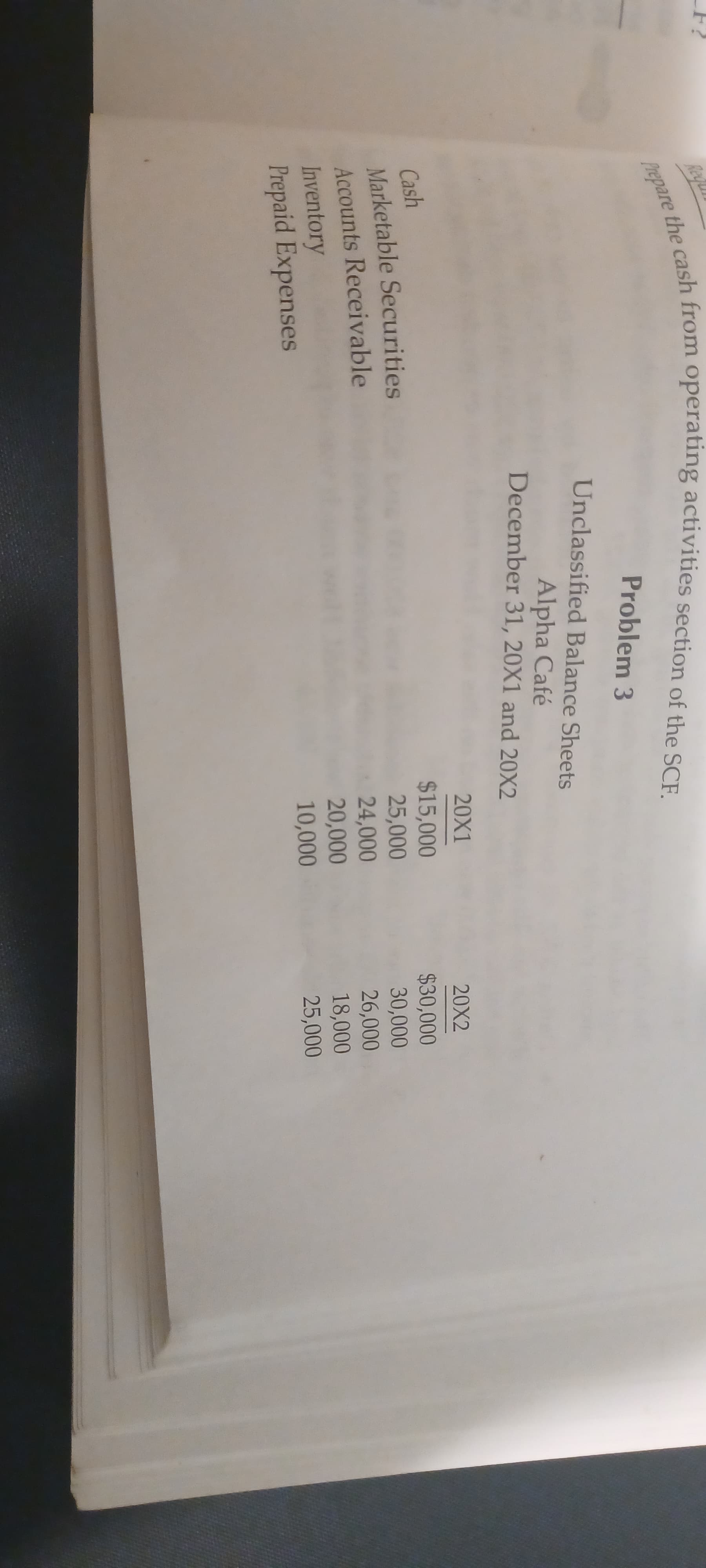 Frepare the cash from operating activities section of the SCF.
Rey
Problem 3
Unclassified Balance Sheets
Alpha Café
December 31, 20X1 and 20X2
20X1
20X2
Cash
Marketable Securities
Accounts Receivable
$15,000
25,000
24,000
20,000
10,000
$30,000
30,000
26,000
18,000
25,000
Inventory
Prepaid Expenses
