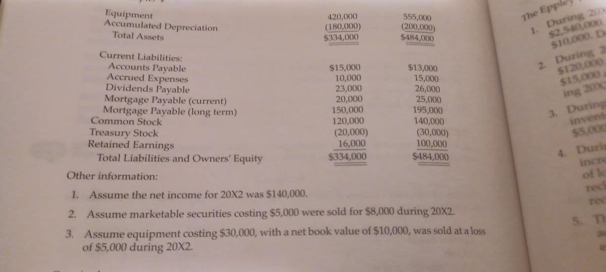 Equipment
Accumulated Depreciation
420,000
555,000
(200,000)
$484,000
1. During 20x
$2,540,000
Total Assets
The Eppl
(180,000)
$334,000
Current Liabilities:
$10,000. D
Accounts Payable
Accrued Expenses
Dividends Payable
Mortgage Payable (current)
Mortgage Payable (long term)
Common Stock
$15,000
10,000
23,000
20,000
150,000
120,000
$13,000
15,000
26,000
$120,000
$15,000
ing 20X
2. During 2
25,000
195,000
140,000
(30,000)
100,000
3. During
invent
Treasury Stock
Retained Earnings
(20,000)
16,000
Total Liabilities and Owners' Equity
$5,000
4. Durin
incre
$334,000
$484,000
Other information:
of lo
rech
1. Assume the net income for 20X2 was $140,000.
2. Assume marketable securities costing $5,000 were sold for $8,000 during 20X2.
rec
3. Assume equipment costing $30,000, with a net book value of $10,000, was sold at a loss
of $5,000 during 20X2.
5. Th
