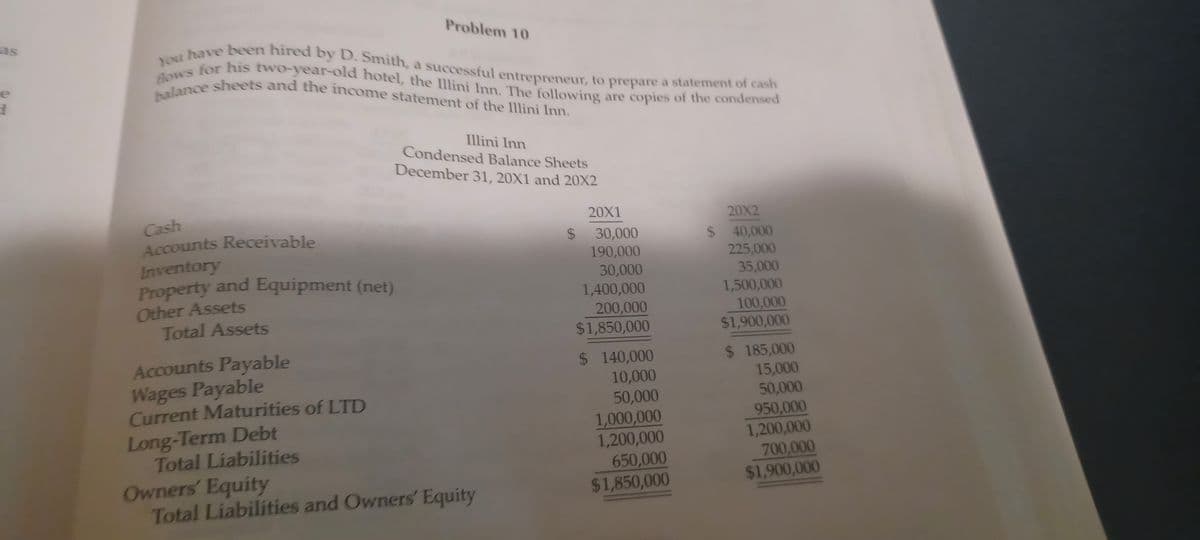 balance sheets and the income statement of the Illini Inn.
Property and Equipment (net)
You have been hired by D. Smith, a successful entrepreneur, to prepare a statement of cash
flows for his two-year-old hotel, the Illini Inn. The following are copies of the condensed
Problem 10
as
e
Illini Inn
Condensed Balance Sheets
December 31, 20X1 and 20X2
Cash
Accounts Receivable
Inventory
20X1
20X2
%24
30,000
190,000
30,000
1,400,000
200,000
$1,850,000
$ 40,000
225,000
35,000
1,500,000
100,000
$1,900,000
Other Assets
Total Assets
Accounts Payable
Wages Payable
Current Maturities of LTD
$ 185,000
15,000
50,000
950,000
1,200,000
700,000
$ 140,000
10,000
50,000
Long-Term Debt
Total Liabilities
1,000,000
1,200,000
650,000
$1,850,000
Owners' Equity
Total Liabilities and Owners' Equity
$1,900,000
