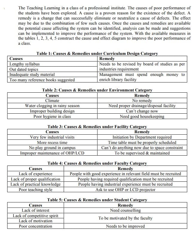 The Teaching Learning in a class of a professional institute. The causes of poor performance of
the students have been explored. A cause is a proven reason for the existence of the defect. A
remedy is a change that can successfully eliminate or neutralize a cause of defects. The effect
may be due to the combination of few such causes. Once the causes and remedies are available
the potential cause affecting the system can be identified, analysis can be made and suggestions
can be implemented to improve the performance of the system. With the available measures in
the tables 1, 2, 3, 4, 5 construct the cause and effect diagram to improve the poor performance of
a class.
Table 1: Causes & Remedies under Curriculum Design Category
Causes
| Lengthy syllabus
Out dated topics
Inadequate study material
Too many reference books suggested
Remedy
Needs to be revised by board of studies as per
industries requirement
Management must spend enough money to
enrich library facility
Table 2: Causes & Remedies under Environment Category
Causes
Climate
Remedy
No remedy
Need proper drainage/disposal facility
Can't change now
Need good housekeeping
Water clogging in rainy season
Improper building design
Poor hygiene in class
Table 3: Causes & Remedies under Facility Category
Causes
Remedy
Initiation by Department required
Time table must be properly scheduled
Can't do anything now due to space constraint
To be supervised & maintained
Very few industrial visits
More recess time
No play ground in campus
Improper maintenance of OHP/LCD
Table 4: Causes & Remedies under Faculty Category
Causes
Lack of experience
Lack of proper qualification
Lack of practical knowledge
Poor teaching style
Remedy
People with good experience in relevant field must be recruited
People having required qualification must be recruited
People having industrial experience must be recruited
Ask to use OHP or LCD projector
Table 5: Causes & Remedies under Student Category
Remedy
Need counselling
Causes
Lack of interest
Lack of competitive spirit
Lack of motivation
To be motivated by the faculty
Needs to be improved
Poor concentration
