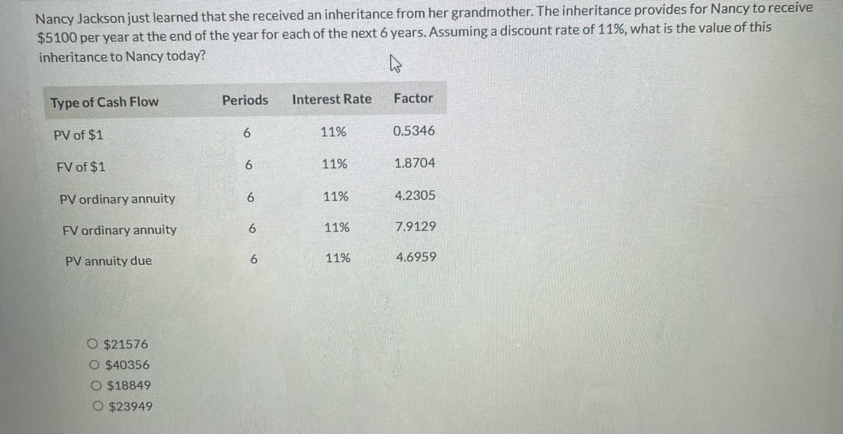 Nancy Jackson just learned that she received an inheritance from her grandmother. The inheritance provides for Nancy to receive
$5100 per year at the end of the year for each of the next 6 years. Assuming a discount rate of 11%, what is the value of this
inheritance to Nancy today?
4
Type of Cash Flow
PV of $1
FV of $1
PV ordinary annuity
FV ordinary annuity
PV annuity due
O $21576
O $40356
O $18849
O $23949
Periods
6
6
6
6
6
Interest Rate
11%
11%
11%
11%
11%
Factor
0.5346
1.8704
4.2305
7.9129
4.6959