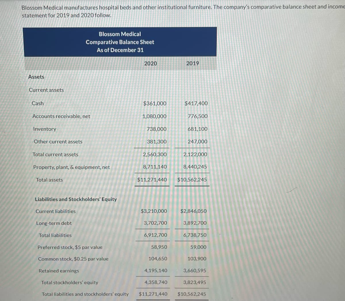 Blossom Medical manufactures hospital beds and other institutional furniture. The company's comparative balance sheet and income
statement for 2019 and 2020 follow.
Assets
Current assets
Cash
Accounts receivable, net
Inventory
Other current assets
Total current assets
Blossom Medical
Comparative Balance Sheet
As of December 31
Property, plant, & equipment, net
Total assets
Liabilities and Stockholders' Equity
Current liabilities
Long-term debt
Total liabilities
Preferred stock, $5 par value
Common stock, $0.25 par value
Retained earnings
Total stockholders' equity
2020
$361,000
1,080,000
738,000
381,300
2,560,300
8,711,140
$11,271,440
$3,210,000
3,702,700
6,912,700
58,950
104,650
4,195,140
4,358,740
Total liabilities and stockholders' equity $11,271,440
2019
$417,400
776,500
681,100
247,000
2,122,000
8,440,245
$10,562,245
$2,846,050
3,892,700
6,738,750
59,000
103,900
3,660,595
3,823,495
$10,562,245