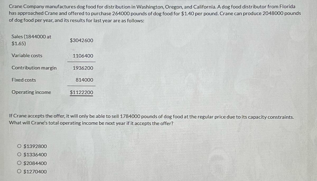 Crane Company manufactures dog food for distribution in Washington, Oregon, and California. A dog food distributor from Florida
has approached Crane and offered to purchase 264000 pounds of dog food for $1.40 per pound. Crane can produce 2048000 pounds
of dog food per year, and its results for last year are as follows:
Sales (1844000 at
$1.65)
Variable costs
Contribution margin
Fixed costs
Operating income
$3042600
O $1392800
O $1336400
O $2084400
O $1270400
1106400
1936200
814000
$1122200
If Crane accepts the offer, it will only be able to sell 1784000 pounds of dog food at the regular price due to its capacity constraints.
What will Crane's total operating income be next year if it accepts the offer?