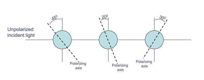 Unpolarized
incident light
45⁰
Polarizing
axis
1 20⁰
Polarizing
axis
Polarizing
axis
30⁰