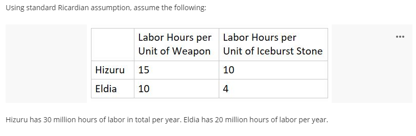 Using standard Ricardian assumption, assume the following:
Labor Hours per Labor Hours per
Unit of Weapon Unit of Iceburst Stone
...
Hizuru
15
10
Eldia
10
4
Hizuru has 30 million hours of labor in total per year. Eldia has 20 million hours of labor per year.
