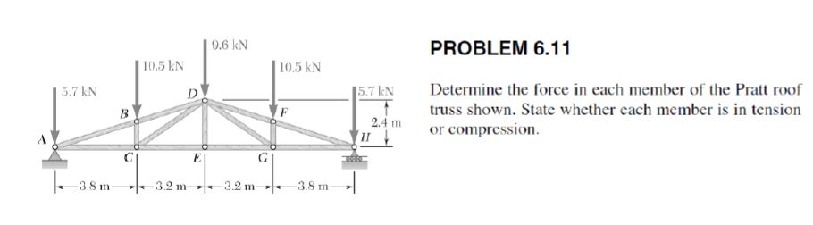 5.7 kN
-3.8 m-
10.5 kN
D
E
-3.2 m-
9.6 kN
G
-3.2 m-
10.5 kN
-3.8 m-
15.7 kN
2.4 m
H
0850
PROBLEM 6.11
Determine the force in each member of the Pratt roof
truss shown. State whether each member is in tension
or compression.