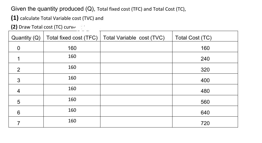Given the quantity produced (Q), Total fixed cost (TFC) and Total Cost (TC),
(1) calculate Total Variable cost (TVC) and
(2) Draw Total cost (TC) curve
Quantity (Q) Total fixed cost (TFC) Total Variable cost (TVC)
Total Cost (TC)
160
160
160
1
240
160
2
320
160
3
400
160
4
480
160
560
160
6.
640
160
7
720
