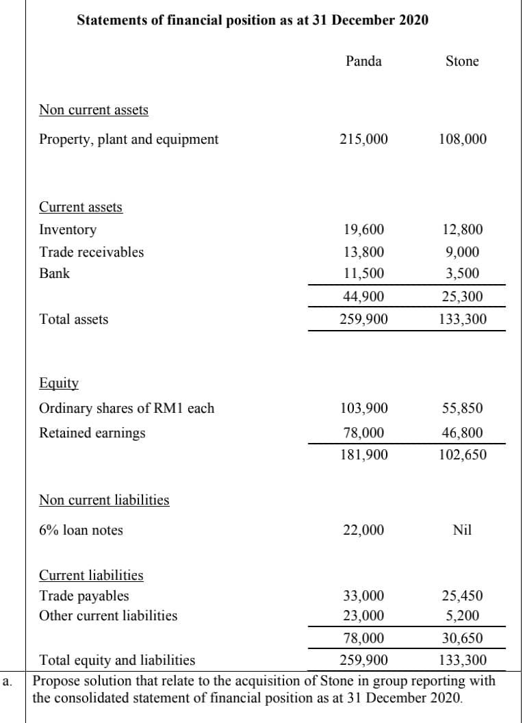 Statements of financial position as at 31 December 2020
Panda
Stone
Non current assets
Property, plant and equipment
215,000
108,000
Current assets
Inventory
19,600
12,800
Trade receivables
13,800
9,000
Bank
11,500
3,500
44,900
25,300
Total assets
259,900
133,300
Equity
Ordinary shares of RM1 each
103,900
55,850
Retained earnings
78,000
46,800
181,900
102,650
Non current liabilities
6% loan notes
22,000
Nil
Current liabilities
Trade payables
33,000
25,450
Other current liabilities
23,000
5,200
78,000
30,650
Total equity and liabilities
259,900
133,300
Propose solution that relate to the acquisition of Stone in group reporting with
the consolidated statement of financial position as at 31 December 2020.
а.
