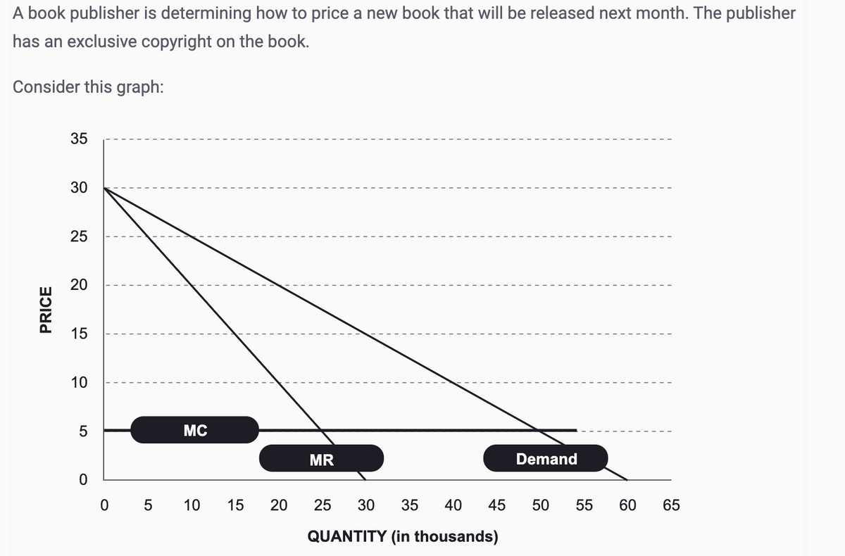 A book publisher is determining how to price a new book that will be released next month. The publisher
has an exclusive copyright on the book.
Consider this graph:
PRICE
35
30
30
25
20
20
15
10
5
MC
MR
Demand
0
05 10
15
20
25
30 35 40 45
50
55
60
65
QUANTITY (in thousands)