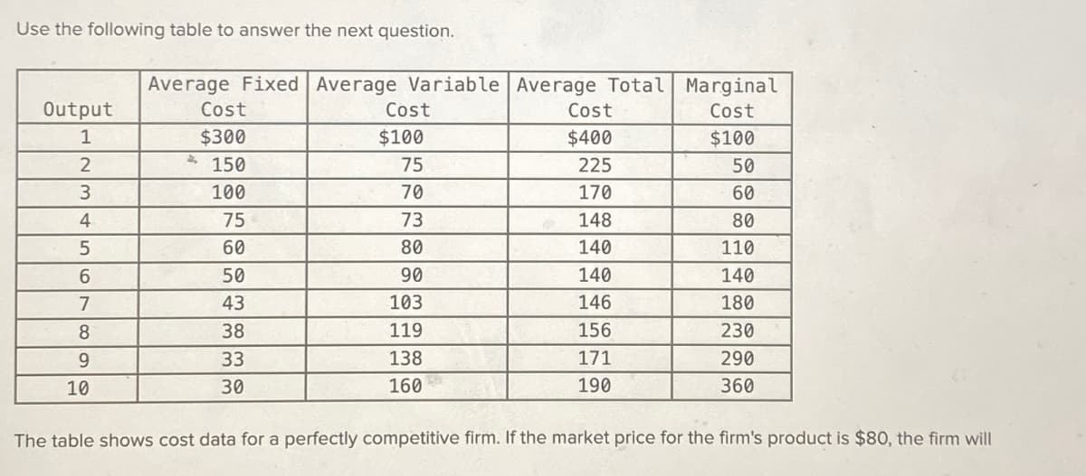 Use the following table to answer the next question.
Average Fixed Average Variable Average Total Marginal
Output
1
Cost
$300
Cost
Cost
Cost
$100
$400
$100
4
2
150
75
225
50
3
100
70
170
60
4
75
73
148
80
5
60
80
140
110
6
50
90
140
140
7
43
103
146
180
8
38
119
156
230
9
33
138
171
290
10
30
160
190
360
The table shows cost data for a perfectly competitive firm. If the market price for the firm's product is $80, the firm will