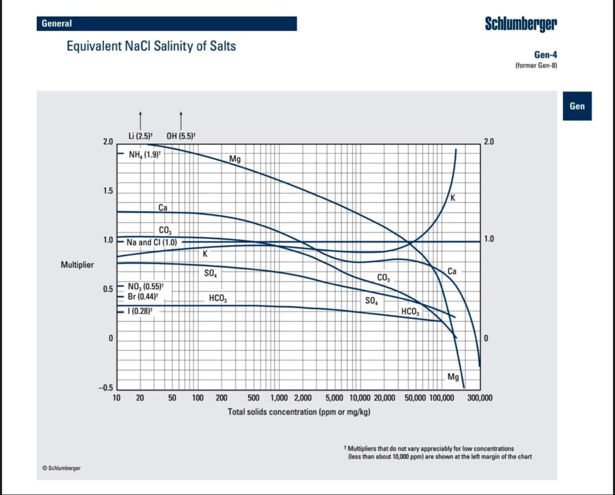 Schlumberger
General
Equivalent NaCl Salinity of Salts
Gen-4
(former Gen-8)
Gen
Li (2.5)*
2.0
OH (5.5)*
2.0
E NH, (1.9)*
Mg
1.5
K
Са
CO,
Na and CI (1.0)
1.0
1.0
K
Multiplier
SO,
Са
CO,
0.5 E NO, (0.55)"
Br (0.44)*
HCO,
so,
E I (0.28)*
HCO,
Mg
-0.5
10
20
50
100
200
500
1,000 2,000
5,000 10,000 20,000 50,000 100,000
300,000
Total solids concentration (ppm or mg/kg)
1 Multipliers that do not vary appreciably for low concentrations
(less than about 10,000 ppm) are shown at the left margin of the chart
© Schlumberger
