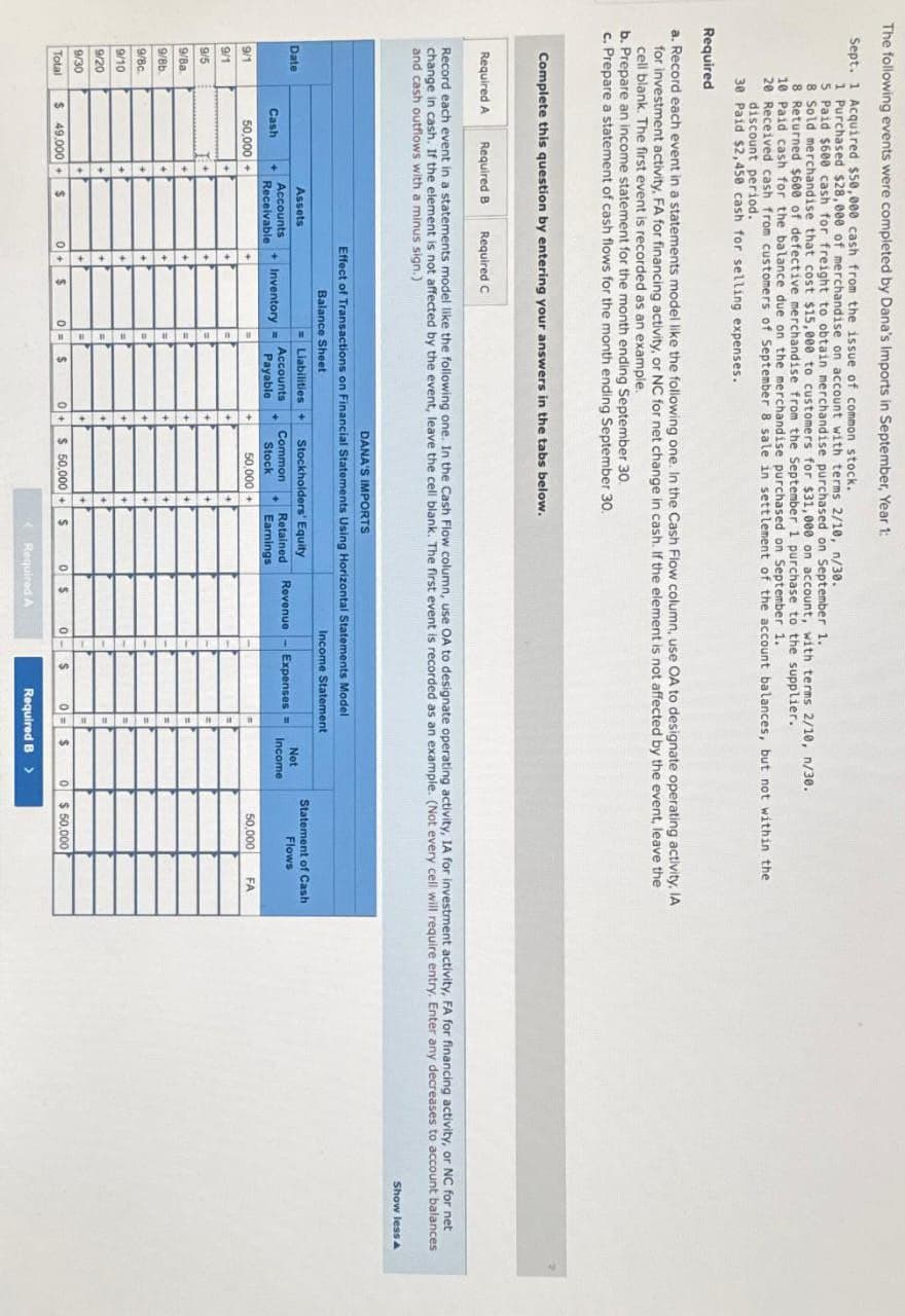 The following events were completed by Dana's Imports in September, Year 1:
Sept. 1 Acquired $50,000 cash from the issue of common stock.
1 Purchased $28,000 of merchandise on account with terms 2/10, n/30.
5 Paid $600 cash for freight to obtain merchandise purchased on September 1.
8 Sold merchandise that cost $15,000 to customers for $31,000 on account, with terms 2/10, n/30.
8 Returned $600 of defective merchandise from the September 1 purchase to the supplier.
10 Paid cash for the balance due on the merchandise purchased on September 1.
20 Received cash from customers of September 8 sale in settlement of the account balances, but not within the
discount period.
30 Paid $2,450 cash for selling expenses.
Required
a. Record each event in a statements model like the following one. In the Cash Flow column, use OA to designate operating activity, IA
for investment activity, FA for financing activity, or NC for net change in cash. If the element is not affected by the event, leave the
cell blank. The first event is recorded as an example.
b. Prepare an income statement for the month ending September 30.
c. Prepare a statement of cash flows for the month ending September 30.
Complete this question by entering your answers in the tabs below.
Required A Required B Required C
Record each event in a statements model like the following one. In the Cash Flow column, use OA to designate operating activity, IA for investment activity, FA for financing activity, or NC for net
change in cash. If the element is not affected by the event, leave the cell blank. The first event is recorded as an example. (Not every cell will require entry. Enter any decreases to account balances
and cash outflows with a minus sign.)
DANA'S IMPORTS
Effect of Transactions on Financial Statements Using Horizontal Statements Model
Balance Sheet
Income Statement
Date
Assets
Accounts
Cash
Inventory
Receivable
Liabilities +
Accounts
Payable
Stockholders' Equity
Not
Common
Stock
Retained
Earnings
Revenue
Expenses Income
Statement of Cash
Flows
9/1
50,000+
+
50,000+
50,000
FA
9/1
9/5
9/8a
9/8b.
9/8c
9/10
9/20
9/30
Total
$ 49,000+
$
0+
$
0 =>
$
0+
$
$50,000+
0
$
0
0
$ 50,000
Required A
Required B >
Show less