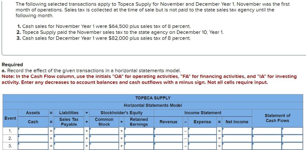 The following selected transactions apply to Topeca Supply for November and December Year 1. November was the first
month of operations. Sales tax is collected at the time of sale but is not paid to the state sales tax agency until the
following month.
1. Cash sales for November Year 1 were $64,500 plus sales tax of 8 percent.
2. Topeca Supply paid the November sales tax to the state agency on December 10, Year 1.
3. Cash sales for December Year 1 were $82,000 plus sales tax of 8 percent.
Required
a. Record the effect of the given transactions in a horizontal statements model.
Note: In the Cash Flow column, use the initials "OA" for operating activities, "FA" for financing activities, and "IA" for investing
activity. Enter any decreases to account balances and cash outflows with a minus sign. Not all cells require input.
TOPECA SUPPLY
Horizontal Statements Model
Event
Assets
Cash
Liabilities
Sales Tax
Payable
Stockholder's Equity
Income Statement
Statement of
Common
Stock
Retained
Earnings
Revenue
Expense = Net Income
Cash Flows
1.
2.
3.