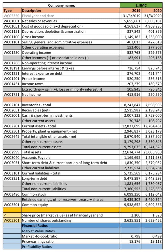 Company name:
L:IJMC
Description
2019
31/3/2019 31/3/2020
2020
|Туре
wC05350 Fiscal year end date
WC01001 |Net sales or revenues
5,655,661
6,605,101
wc01051 Cost of goods sold (excl depreciation)
wC01151 Depreciation, depletion & amortization
wC01100 |Gross Income
wc01101 Selling, general and adminitrative expenses
4,168,637
4,968,235
401,866
1,235,000
337,842
1,149,182
427,618
277,807
529,575
296,168
463,013
Other operating expenses
153,406
wC01250 Operating income
532,763
Other incomes (+) or associated losses (-)
183,991
wC01266 Non-operating interest income
WC18191 Earnings before interest & taxes
WC01251 Interest expense on debt
WC01401 Pretax income
716,754
825,743
421,744
376,702
520,250
207,279
536,515
wc01451 |lncome taxes
189,579
-96,346
250,590
Extraordinary gain (+), loss or minority interest (-)
105,945
WC01751 Net income
418,916
WC02101 Inventories - total
wC02051 Receivables (net)
wc02001 Cash & short-term investments
7,698,906
2,198,248
8,243,847
2,515,982
2,007,122 2,759,000
108,297
Other current assets
70,748
wC02201 Current assets - total
12,837,699 12,764,451
wc02501 Property, plant & equipment - net
wC02649 Total intangible other assets - net
Other non-current assets
Total non-current assets
3,023,179
3,670,940 3,887,507
3,330,843
9,797,075 10,241,529
22,634,774 23,005,980
1,211,988
2,946,837
3,179,298
WC02999 Total assets
WC03040 Accounts Payable
1,169,695
1,830,350 2,379,032
2,584,264
wC03051 Short-term debt & current portion of long-term debt
Other current liabilities
WC03101 Current liabilities - total
2,735,524
5,735,569
6,175,284
wC03251 Long-term debt
5,478,897
5,448,293
Other non-current liabilities
1,881,656
1,780,037
7,360,553
7,228,330
6,099,350 6,112,042
Total non-current liabilities
wC03480 Common stock
Retained earnings, other reserves, treasury shares
3,439,302
3,490,324
WC03501 Common equity
9,538,652
9,602,366
P
price (market value) as at financial year end
2.100
1.320
wC05301 Number of shares outstanding
3,625,851
3,629,452
Financial Ratios
Market Value Ratios
Market -to-book ratio
Price-earnings ratio
Profitability Ratios
0.798
0.499
18.176
19.118
