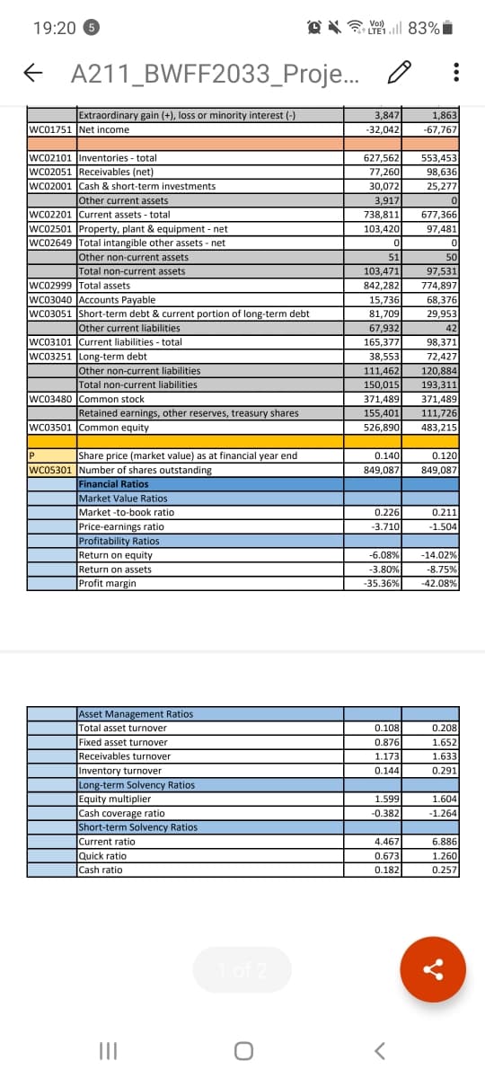 19:20 6
OX M l 83% i
LTE1
A211_BWFF2033_Proje.. O
Extraordinary gain (+), loss or minority interest (-)
3,847
1,863
wc01751 Net income
-32,042
-67,767
WC02101 |Inventories - total
wC02051 Receivables (net)
627,562
553,453
77,260
30,072
3,917
98,636
wc02001 Cash & short-term investments
Other current assets
WC02201 Current assets - total
wc02501 Property, plant & equipment - net
wc02649 Total intangible other assets - net
25,277
677,366
97,481
738,811
103,420
Other non-current assets
51
50
Total non-current assets
103,471
97,531
WC02999 Total assets
WC03040 Accounts Payable
wc03051 Short-term debt & current portion of long-term debt
842,282
774,897
15,736
81,709
68,376
29,953
Other current liabilities
wC03101 Current liabilities - total
WC03251 Long-term debt
67,932
165,377
42
98,371
38,553
72,427
Other non-current liabilities
111,462
150,015
120,884
193,311
Total non-current liabilities
WC03480 JCommon stock
371,489
155,401
371,489
Retained earnings, other reserves, treasury shares
111,726
WC03501 Common equity
526,890
483,215
IP
0.120
849,087
Share price (market value) as at financial year end
0.140
wC05301 Number of shares outstanding
Financial Ratios
Market Value Ratios
849,087
Market -to-book ratio
0.226
0.211
Price-earnings ratio
-3.710
-1.504
Profitability Ratios
-6.08%
-14.02%
-8.75%
Return on equity
Return on assets
Profit margin
-3.80%
-35.36%
-42.08%
Asset Management Ratios
Total asset turnover
0.108
0.208
Fixed asset turnover
0.876
1.652
Receivables turnover
1.173
1.633
0.144
Inventory turnover
Long-term Solvency Ratios
Equity multiplier
Cash coverage ratio
Short-term Solvency Ratios
Current ratio
Quick ratio
Cash ratio
0.291
1.599
1.604
-0.382
-1.264
6.886
1.260
4.467
0.673
0.182
0.257
1 of 2
II
