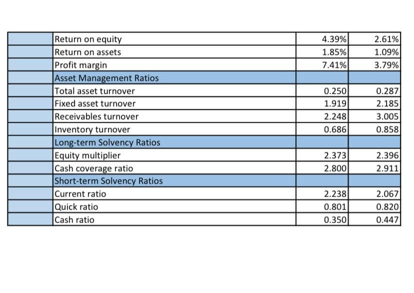 Return on equity
Return on assets
Profit margin
Asset Management Ratios
Total asset turnover
Fixed asset turnover
Receivables turnover
Inventory turnover
Long-term Solvency Ratios
Equity multiplier
Cash coverage ratio
|Short-term Solvency Ratios
Current ratio
|Quick ratio
Cash ratio
4.39%
1.85%
7.41%
2.61%
1.09%
3.79%
0.250
0.287
1.919
2.185
2.248
3.005
0.686
0.858
2.373
2.396
2.800
2.911
2.238
2.067
0.801
0.820
0.350
0.447
