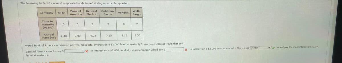 The following table lists several corporate bonds issued during a particular quarter.
Bank of
America
General
Electric
Goldman
Sachs
Wells
Company
AT&T
Verizon
Fargo
Time to
Maturity
10
10
7
(years)
Annual
2.40
3.00
7.15
6.15
2.50
4,25
Rate (%)
Would Bank of America or Verizon pay the most total interest on a $2,000 bond at maturity? How much interest would that be?
would pay the most interest on $2,000
K in interest on a $2,000 bond at maturity. So, we see Verizon
Bank of America would pay s
x in interest on a $2,000 bond at maturity. Verizon would pay S
bond at maturity.
3.
