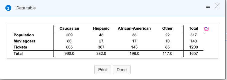 Data table
Caucasian
Hispanic
African-American
Other
Total
Population
209
48
38
22
317
Moviegoers
86
27
17
10
140
Tickets
665
307
143
85
1200
Total
960.0
382.0
198.0
117.0
1657
Print
Done
