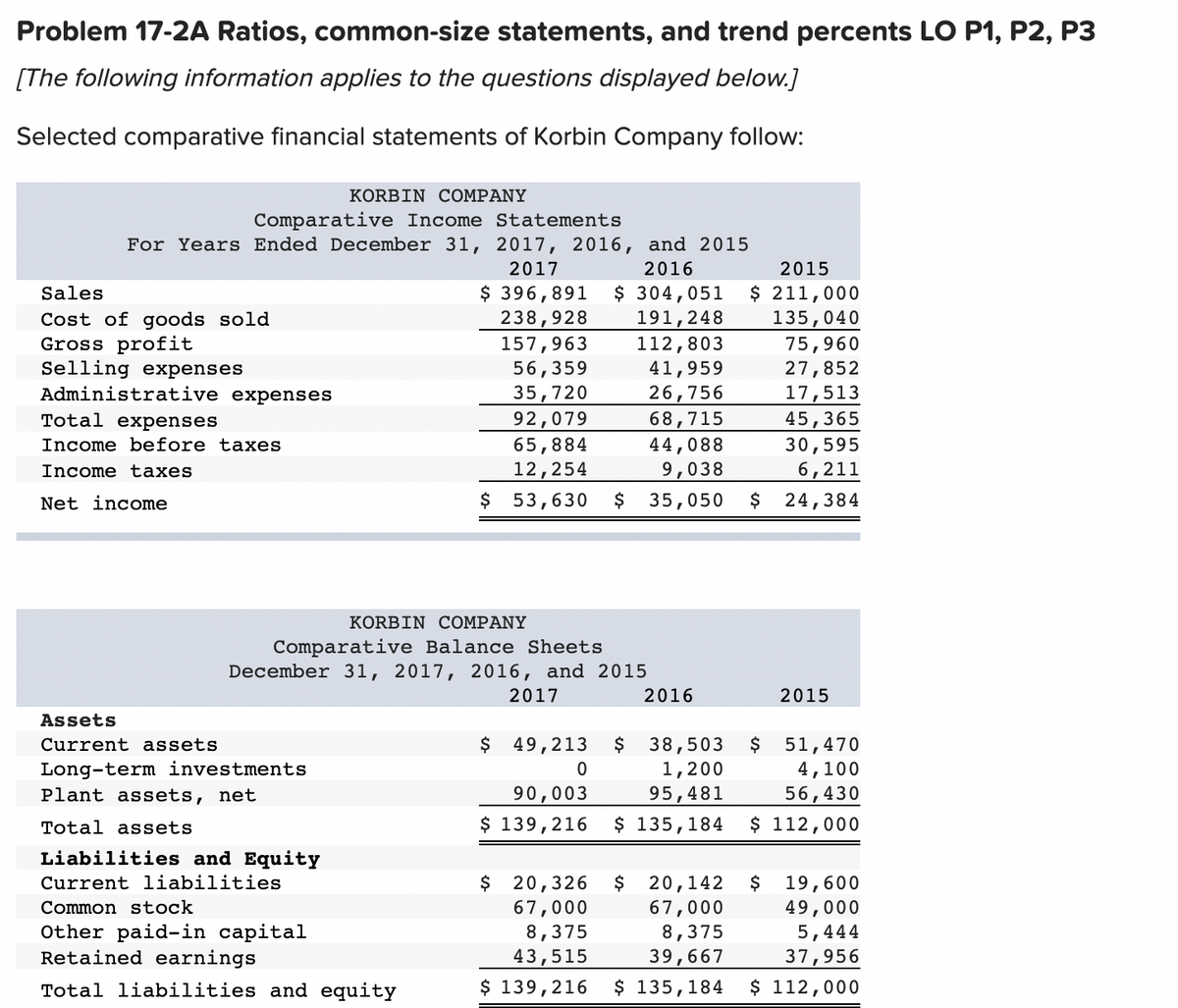 Problem 17-2A Ratios, common-size statements, and trend percents LO P1, P2, P3
[The following information applies to the questions displayed below.]
Selected comparative financial statements of Korbin Company follow:
KORBIN COMPANY
Comparative Income Statements
For Years Ended December 31, 2017, 2016, and 2015
2017
2016
2015
$ 396,891
238,928
157,963
56,359
$ 304,051
191,248
112,803
41,959
26,756
$ 211,000
135,040
75,960
27,852
Sales
Cost of goods sold
Gross profit
Selling expenses
Administrative expenses
35,720
92,079
65,884
12,254
17,513
45,365
30,595
Total expenses
68,715
44,088
9,038
Income before taxes
Income taxes
6,211
Net income
$ 53,630
$ 35,050
$
24,384
KORBIΝ COMPΑNY
Comparative Balance Sheets
December 31, 2017, 2016, and 2015
2017
2016
2015
Assets
$ 49,213
$
38,503
1,200
95,481
Current assets
$
51,470
Long-term investments
4,100
90,003
$ 139,216
56,430
$ 112,000
Plant assets, net
Total assets
$ 135,184
Liabilities and Equity
$ 20,326
67,000
8,375
43,515
20,142
67,000
8,375
39,667
Current liabilities
$
$
19,600
49,000
5,444
Common stock
Other paid-in capital
Retained earnings
37,956
Total liabilities and equity
$ 139,216
$ 135,184
$ 112,000
