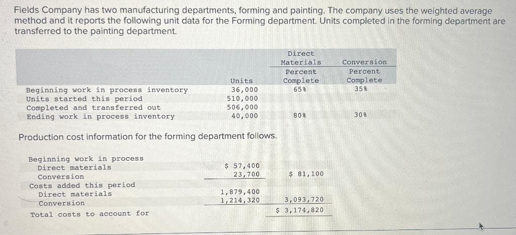 Fields Company has two manufacturing departments, forming and painting. The company uses the weighted average
method and it reports the following unit data for the Forming department. Units completed in the forming department are
transferred to the painting department.
Beginning work in process inventory
Units started this period
Completed and transferred out
Ending work in process inventory.
Production cost information for the forming department follows.
Beginning work in process
Direct materials.
Units
36,000
510,000
506,000
40,000
Conversion
Costs added this period
Direct materials.
Conversion
Total costs to account for
$ 57,400
23,700
1,879,400
1,214,320
Direct
Materials
Percent
Complete
65%
80%
$ 81,100
3,093,720
$ 3,174,820
Conversion
Percent
Complete
35%
30 %