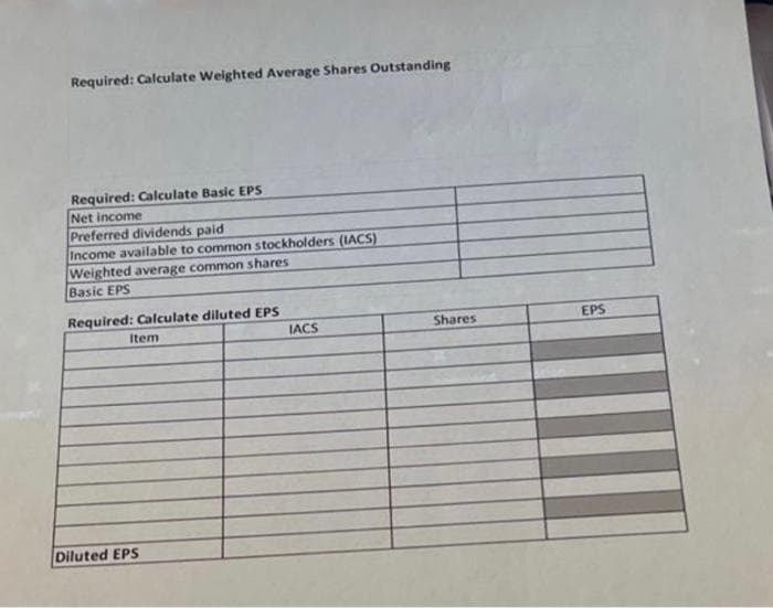 Required: Calculate Weighted Average Shares Outstanding
Required: Calculate Basic EPS
Net income
Preferred dividends paid
Income available to common stockholders (IACS)
Weighted average common shares
Basic EPS
Required: Calculate diluted EPS
Item
Diluted EPS
IACS
Shares
EPS