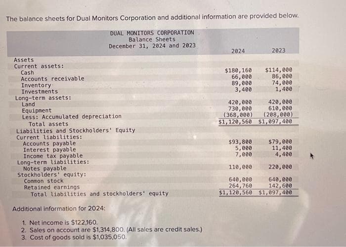 The balance sheets for Dual Monitors Corporation and additional information are provided below.
DUAL MONITORS CORPORATION
Balance Sheets.
December 31, 2024 and 2023
Assets
Current assets:
Cash
Accounts receivable
Inventory
Investments.
Long-term assets:
Land
Equipment
Less: Accumulated depreciation
Total assets
Liabilities and Stockholders' Equity
Current liabilities:
Accounts payable
Interest payable
Income tax payable
Long-term liabilities:
Notes payable
Stockholders' equity:
Common stock
Retained earnings
Total liabilities and stockholders' equity.
Additional information for 2024:
1. Net income is $122,160.
2. Sales on account are $1,314,800. (All sales are credit sales.)
3. Cost of goods sold is $1,035,050.
2024
$180, 160
66,000
89,000
3,400
2023
$114,000
86,000
74,000
1,400
420,000
420,000
730,000
610,000
(368,000) (208,000)
$1,120,560
$1,097,400
$93,800
$79,000
5,000
11,400
7,000
4,400
110,000
220,000
640,000
640,000
264,760
142,600
$1,120,560 $1,097,400