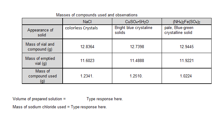 Masses of compounds used and observations
NaCI
CuSO4-5H20
Bright blue crystaline
solids
(NH4)2Fe(SO4)2
pale, Blue-green
crystalline solid
colorless Crystals
Appearance of
solid
Mass of vial and
12.8364
12.7398
12.9445
compound (g)
Mass of emptied
vial (g)
11.6023
11.4888
11.9221
Mass of
compound used
(g)
1.2341.
1.2510.
1.0224
Volume of prepared solution =
Type response here.
Mass of sodium chloride used = Type response here.
