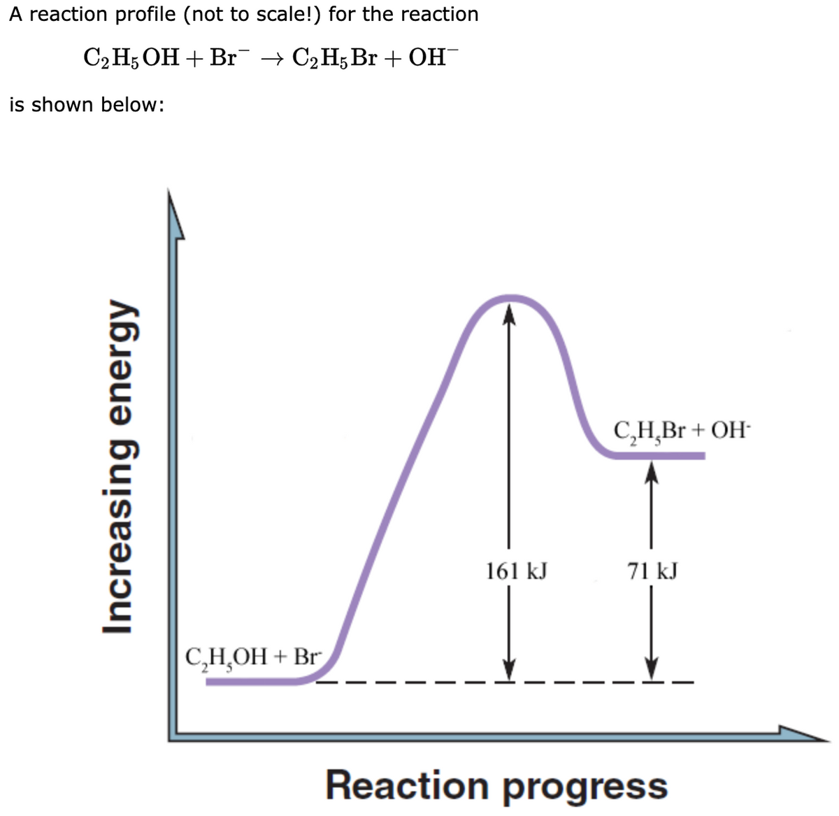 A reaction profile (not to scale!) for the reaction
C₂H5OH + Br¯ → C₂H5Br + OH¯
is shown below:
Increasing energy
C₂H₂OH+ Br
161 kJ
C₂H₂Br + OH-
71 kJ
Reaction progress