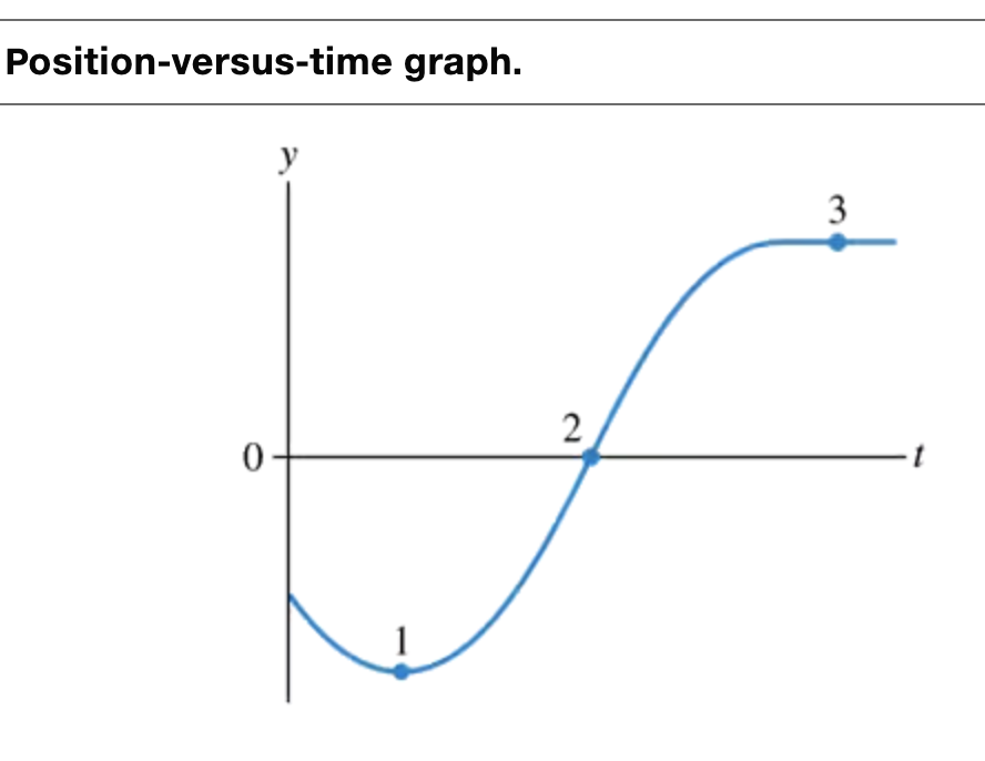 Position-versus-time graph.
y
0
2
3
3