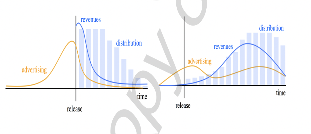 revenues
distribution
distribution
revenues
advertising
advertising
time
time
release
release
