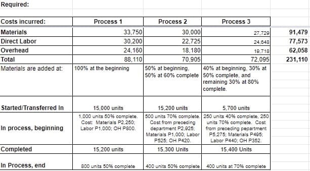 Required:
Costs incurred:
Process 1
Process 2
Process 3
33,750
30,000
22,725
Materials
27,729
91,479
Direct Labor
30,200
24,648
77,573
Overhead
24,160
18,180
19,718
62,058
Total
88,110
70,905
72,095
231,110
50% at beginning,
50% at 60% complete 50% complete, and
Materials are added at:
100% at the beginning
40% at beginning, 30% at
remaining 30% at 80%
complete.
Started/Transferred In
15,000 units
15,200 units
5,700 units
1.000 units 50% complete.
Cost: Materials P2,250;
Labor P1,000; OH P800.
500 units 70% complete. 250 units 40% complete, 250
Cost from preceding
department P2,925;
Materials P1,000; Labor
P525; OH P420.
units 70% complete. Cost
from preceding pepartment
P5,275; Materials P495:
Labor P440; OH P352.
In process, beginning
Completed
15,200 units
15,300 Units
15,400 Units
In Process, end
800 units 50% complete
400 units 50% complete
400 units at 70% complete
